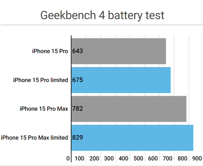 敖汉apple维修站iPhone15Pro的ProMotion高刷功能耗电吗