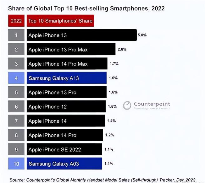 敖汉苹果维修分享:为什么iPhone14的销量不如iPhone13? 