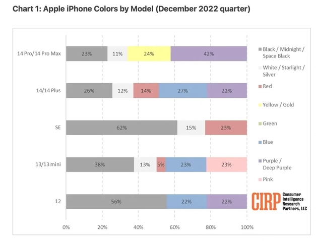 敖汉苹果维修网点分享：美国用户最喜欢什么颜色的iPhone 14？ 