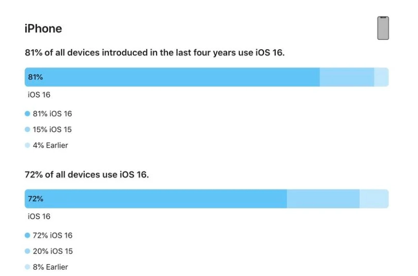 敖汉苹果手机维修分享iOS 16 / iPadOS 16 安装率 