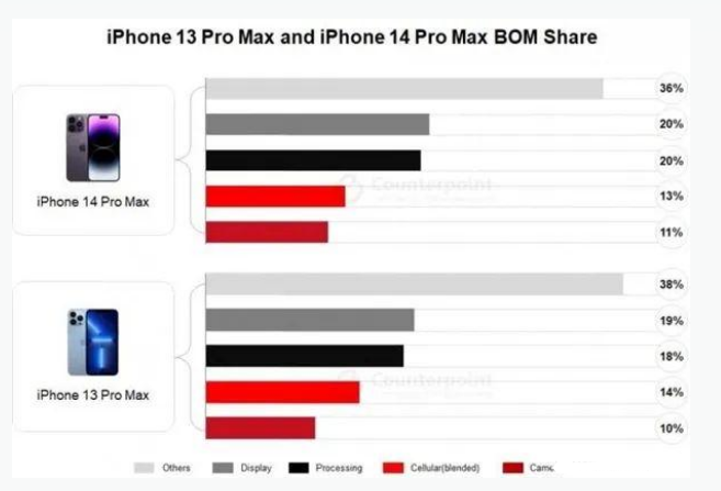 敖汉苹果手机维修分享iPhone 14 Pro的成本和利润 