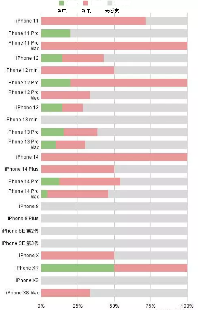 敖汉苹果手机维修分享iOS16.2太耗电怎么办？iOS16.2续航不好可以降级吗？ 