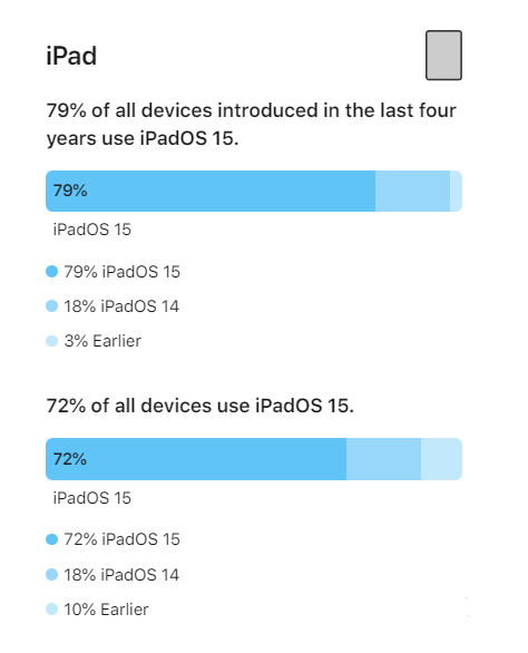敖汉苹果手机维修分享iOS 16将至，iOS 15安装率怎么样 