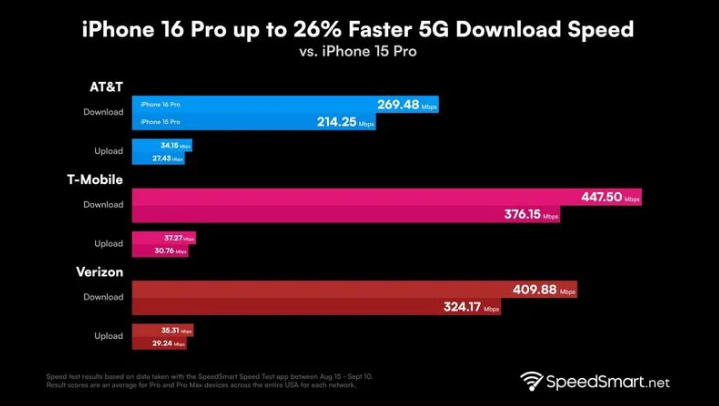 敖汉苹果手机维修分享iPhone 16 Pro 系列的 5G 速度 