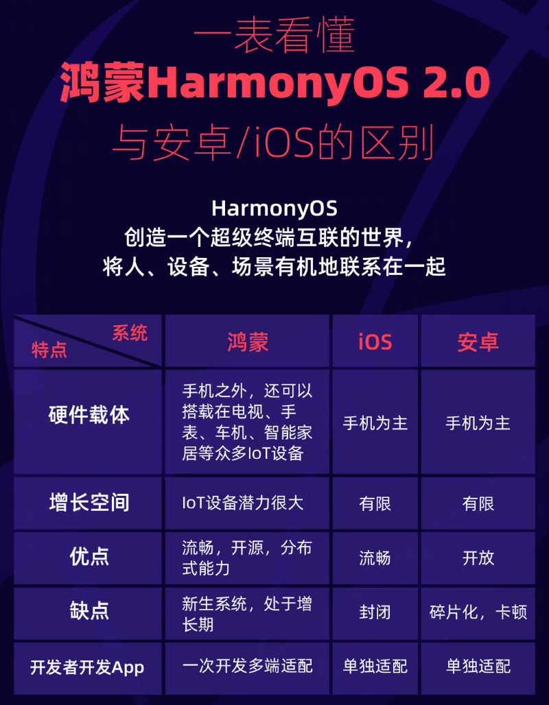 敖汉苹果手机维修分享华为鸿蒙 OS 与安卓以及 iOS 都有什么区别 