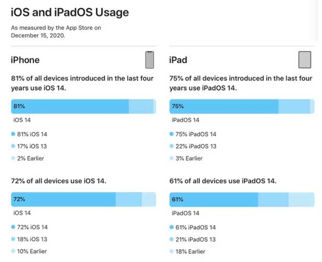 敖汉苹果手机维修分享有多少用户更新了 iOS 14 